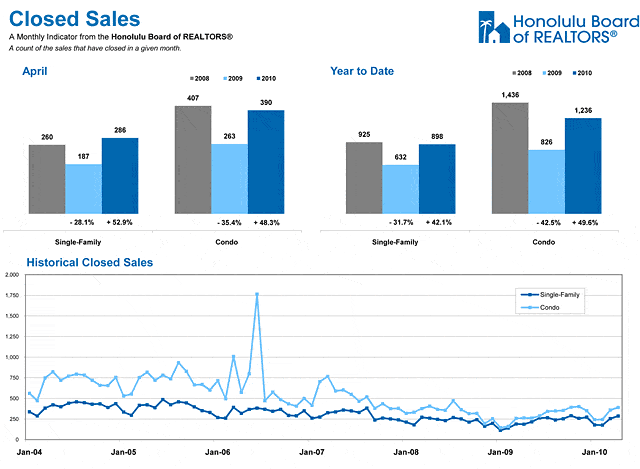 Oahu closed sales statistics for April 2010