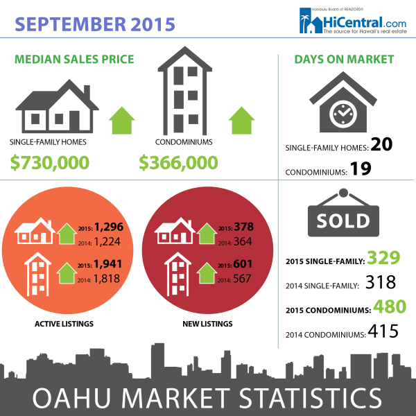 Sept Housing Stats on Oahu
