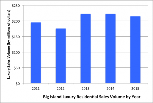5 Year Luxury Stats