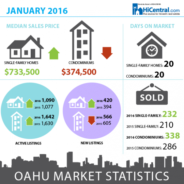 Oahu January 2016 Sales Infographic