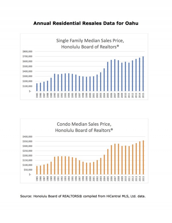 Single family and Condo Median Sales History