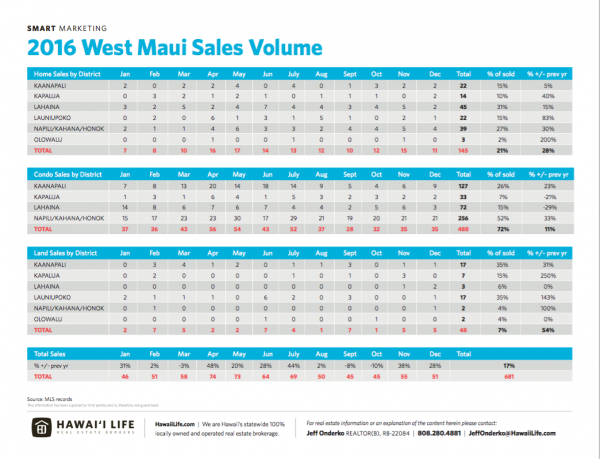 2016 WM Sales Volume